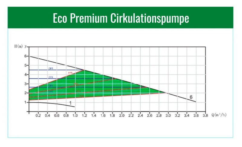 Eco-cirkulationspumpe-graf-x